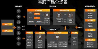 智能客服及推荐系统...